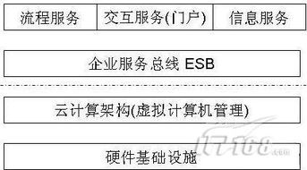 從SOA到云計算 計算機技術(shù)演進的技術(shù)脈絡與深層邏輯